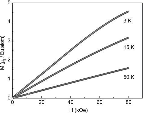 Magnetization Isotherms Of The Eu 2 Ni 1 50 Sn 5 Sample Measured At 3