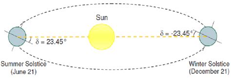 Solar Declination Angle