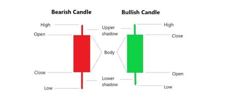 Cara Membaca Candlestick Menit Biar Cuan