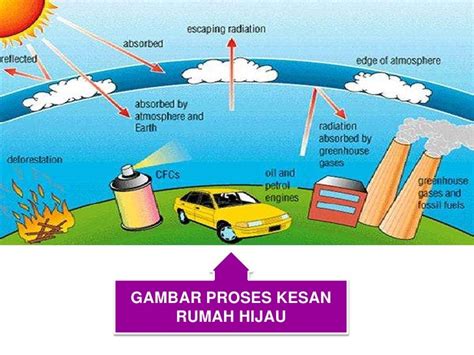 Gambar Gas Rumah Kaca Serat