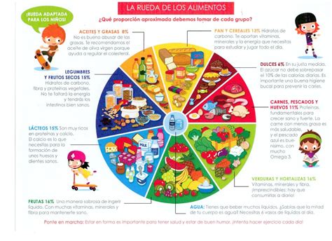 Rueda de los alimentos Alimentación saludable para niños