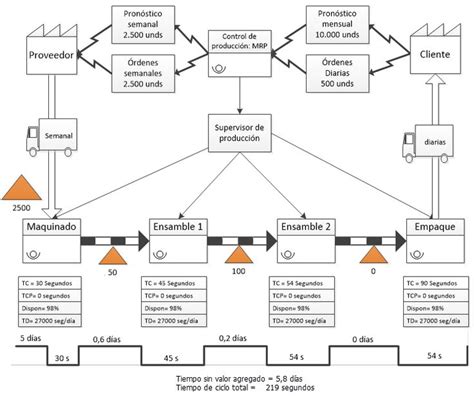 Mapa De Flujo De Valor Vsm Ingenier A Industrial