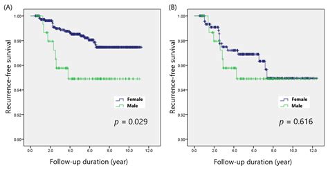 Cancers Free Full Text Predictors Of Recurrence In Patients With