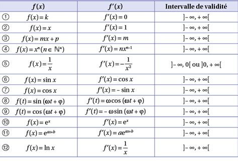 Calcul Diff Rentiel Et Int Gral Digischool