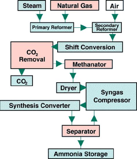 Ammonia Production Process Diagram