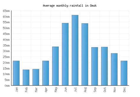 Omsk Weather averages & monthly Temperatures | Russia | Weather-2-Visit