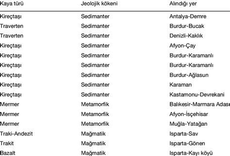 The rock types used in this study and their sampling locations ...