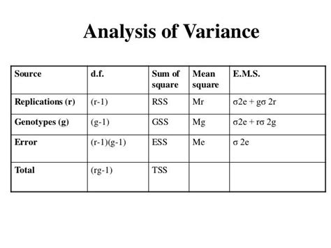 Analysis Of Variance Anova Manova Expected Variance Components R