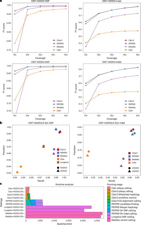 Benchmarking Results On Hg003 And Hg004 With Guppy 5 Data A Snpindel