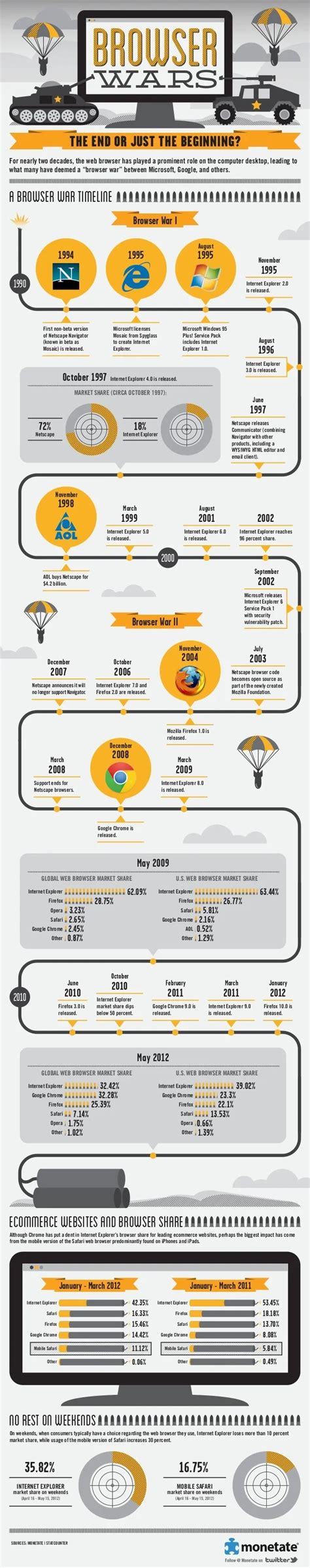 BROWSER WARS Infographic – Yenifer Gutiérrez García