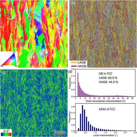 Ebsd Study Of Slm 316l A Orientation Coloring Map B Band Contrast