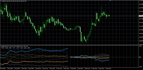 Mt4用通貨の強弱チャート表示インジケーター Oanda Fx Cfd Lab Education（オアンダ ラボ）