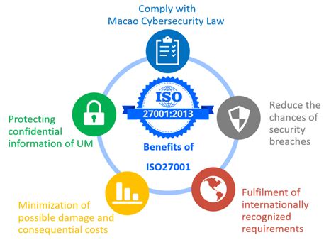 Iso Certification Data Security Qfs