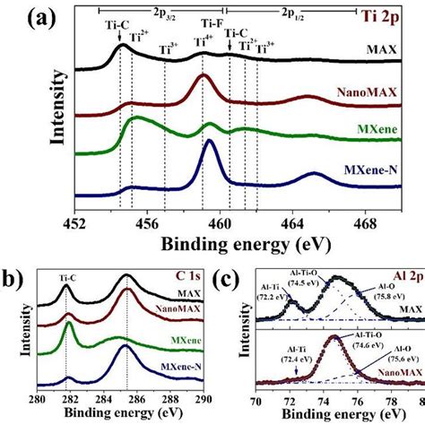 A Raman Spectra Of Max Nanomax Mxene And Mxene N B Ftir Spectra