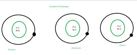 Radioactive Isotopes - Definition, Properties, Uses - GeeksforGeeks