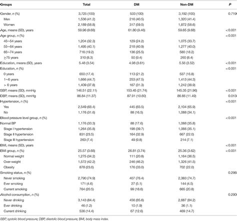 Frontiers Sex Differences In The Prevalence Awareness Treatment
