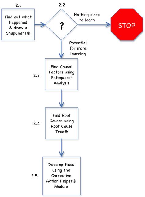 Root Cause Analysis Training For Simple Or Complex Investigations