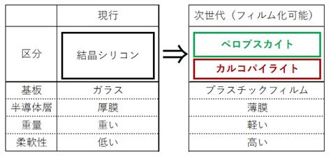 【次世代太陽電池】ペロブスカイトとカルコパイライトの違いは？特徴や実用化を比較 | アイアール技術者教育研究所
