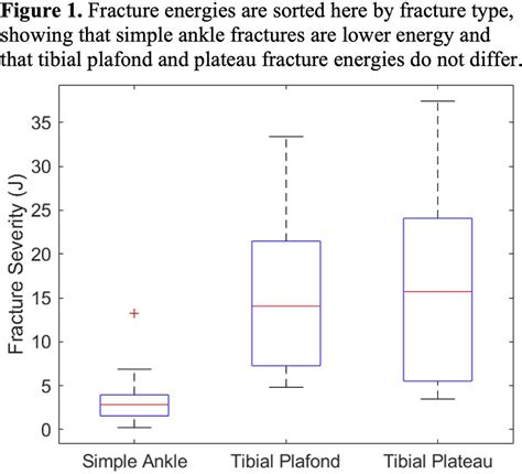 Intra Articular Fracture Severity Influences The Synovial Joint