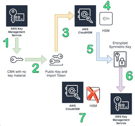 How To Byok Bring Your Own Key To Aws Kms For Less Than A Year