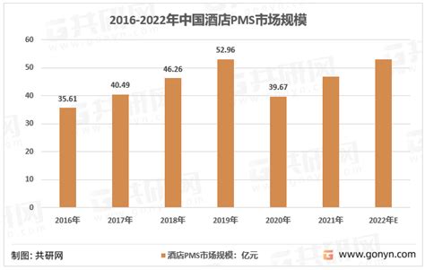 干货2022年酒店信息管理系统行业最新发展现状分析共研产业研究院 商业新知