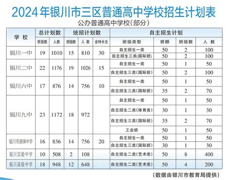 银川市公布三区公办普通高中“指标到校”招生计划 宁夏新闻网