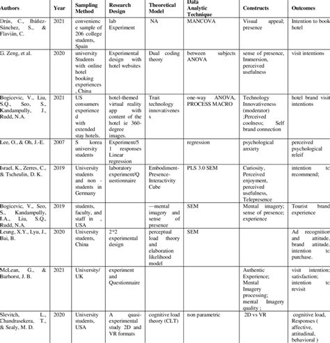 Summary of articles selected for review | Download Scientific Diagram