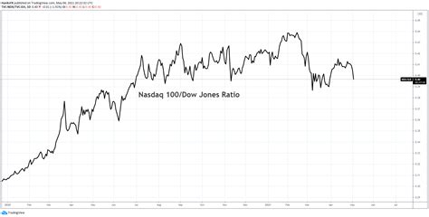 Nasdaq Nosedives As Dow Jones Holds Firm Is The Rotation Trade Back