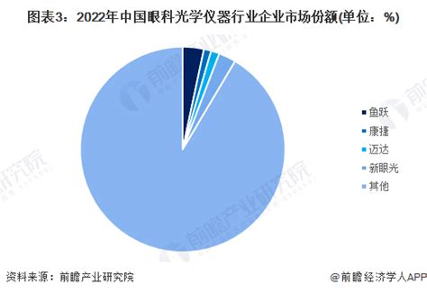 【行业深度】洞察2023：中国眼科光学仪器行业竞争格局及市场份额附市场集中度、企业竞争力评价等仪器新浪财经新浪网