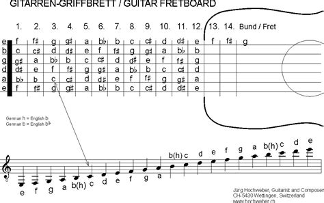 Fret Guitar Diagram Free Music Lessons All About Music