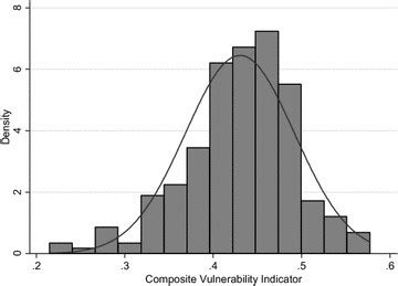 Plot of the composite vulnerability indicator | Download Scientific Diagram 
