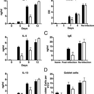 Functional Nuocyte Responses In Juvenile Mice A Flow Cytometry