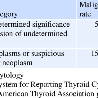 Indeterminate Thyroid Lesions Classification A Malignancy Rate A