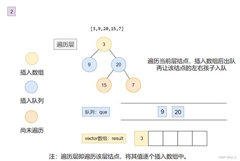 631剑指 Offer 32 Iandiiandiii ：bfs层序遍历二叉树剑指offer 二叉树层数 Csdn博客