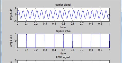 How To Do Phase Shift Keying Psk Using Matlab