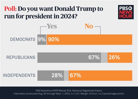 Trump Should Not Run For President In Majority Of Americans Say