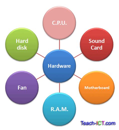 Computer Hardware And Software Examples - reccompe