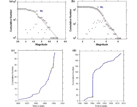 The Minimum Magnitude Of Completeness M C Of The Earthquakes That