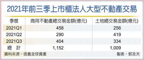 商用不動產熱 交易季增四成 其他 旺得富理財網