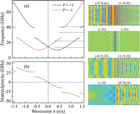 Color Online A Fitted Dispersion Relations Of Spin Wave Propagation