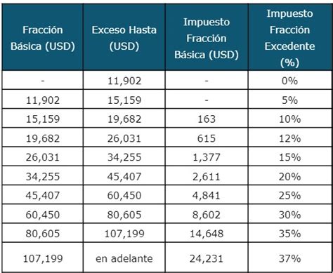 A O Sueldo B Sico Unificado Y Tabla Del Impuesto A La Renta