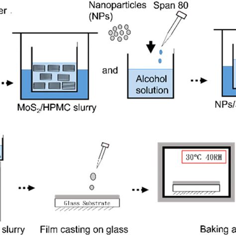 The Schematic Of The Preparation Of Composites Download Scientific Diagram