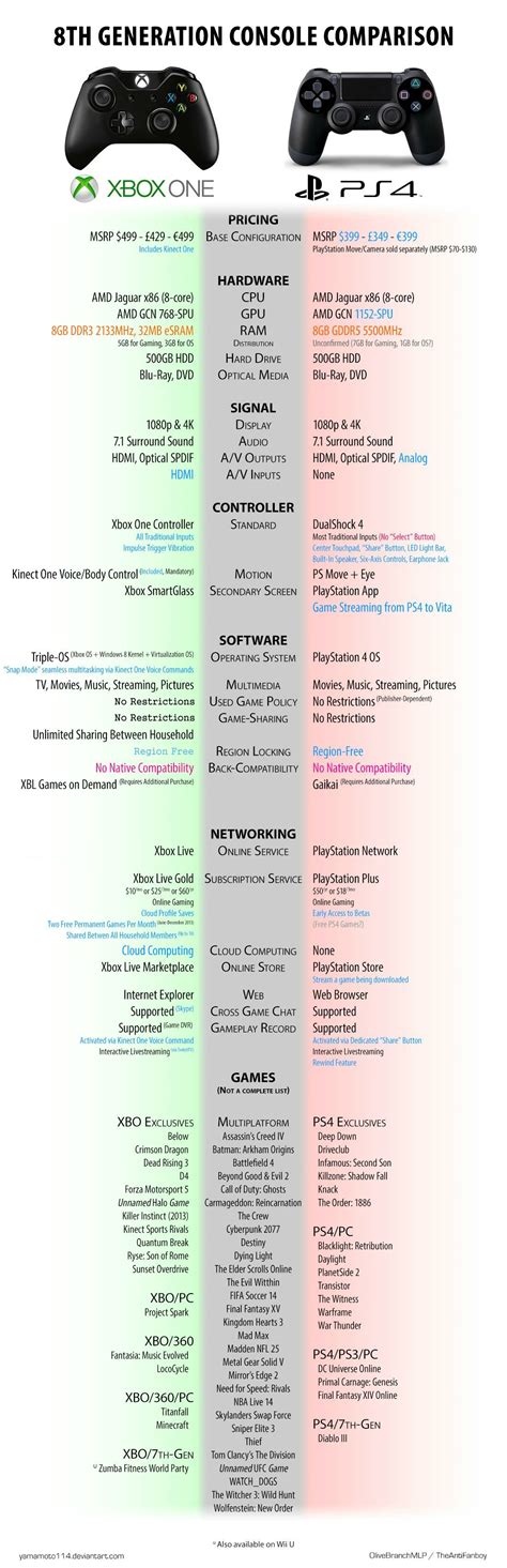 Ps4 Vs Xbox One In Depth Stats Comparison Gamingreality