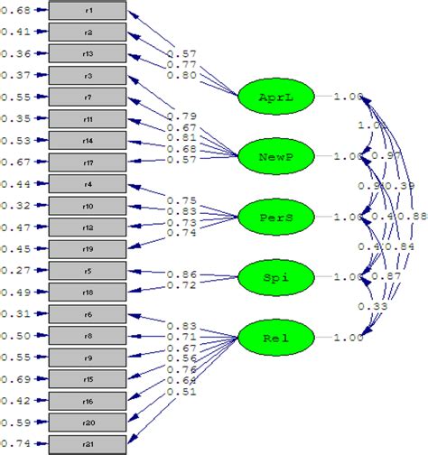 Standardized Model Of Inventory Dimensions And Its Relationship With