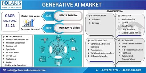 Generative Ai Market Exploring The Potential Of Generative Ai In