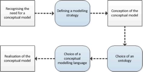 The Process Of Conceptual Modelling And Its Key Decision Point