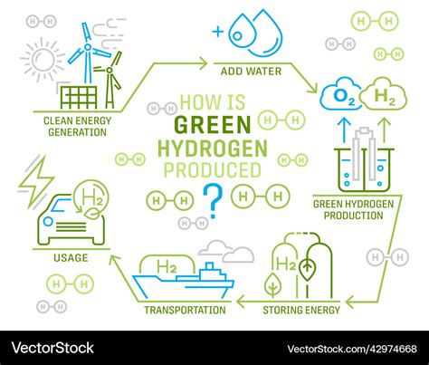 Green Hydrogen Production Landscape Poster Vector Image