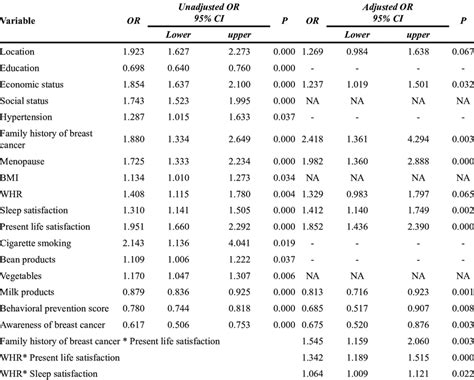 Logistic Regression Analysis Of Breast Cancer Related Factors