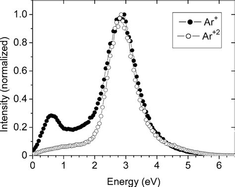 Normalized Ion Energy Distributions Measured During A Time Window