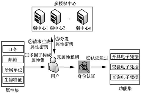 基于属性的多授权中心身份认证方案